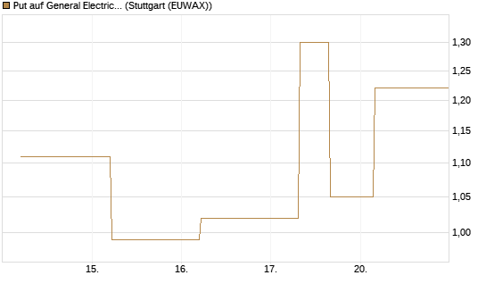 Put auf General Electric Aerospace [J.P. Morgan Structured Products B.V.] Chart