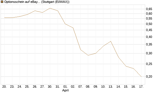 Optionsschein auf eBay [Goldman Sachs Bank Europe SE] Chart