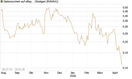 Optionsschein auf eBay [Goldman Sachs Bank Europe SE] Chart