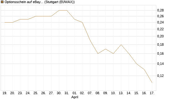 Optionsschein auf eBay [Goldman Sachs Bank Europe SE] Chart