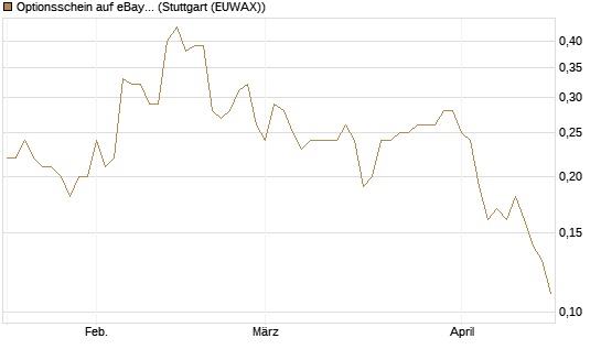 Optionsschein auf eBay [Goldman Sachs Bank Europe SE] Chart
