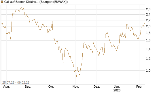 Call auf Becton Dickinson [J.P. Morgan Structured Products B.V.] Chart