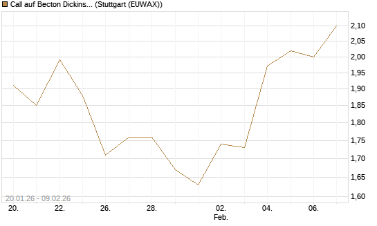 Call auf Becton Dickinson [J.P. Morgan Structured Products B.V.] Chart