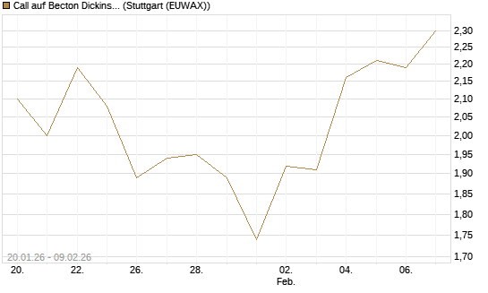 Call auf Becton Dickinson [J.P. Morgan Structured Products B.V.] Chart