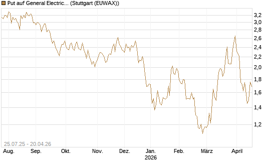 Put auf General Electric Aerospace [J.P. Morgan Structured Products B.V.] Chart