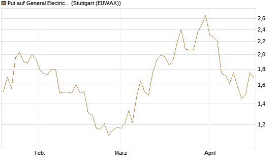 Put auf General Electric Aerospace [J.P. Morgan Structured Products B.V.] Chart