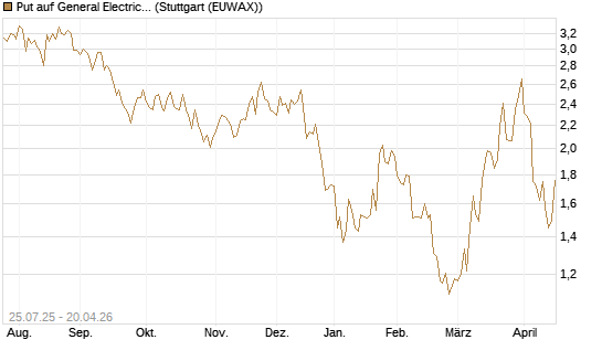 Put auf General Electric Aerospace [J.P. Morgan Structured Products B.V.] Chart