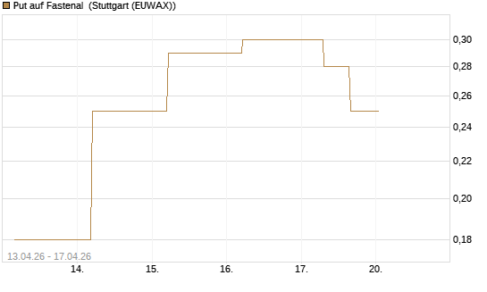 Put auf Fastenal [J.P. Morgan Structured Products B.V.] Chart