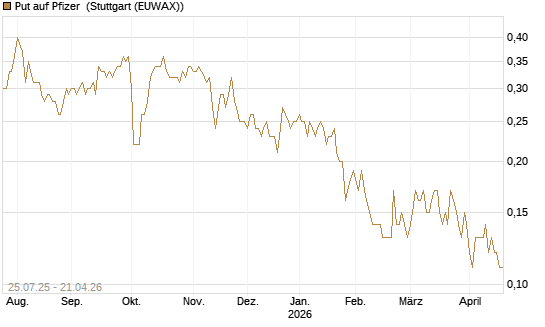 Put auf Pfizer [J.P. Morgan Structured Products B.V.] Chart