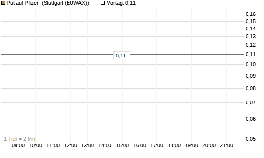 Put auf Pfizer [J.P. Morgan Structured Products B.V.] Chart