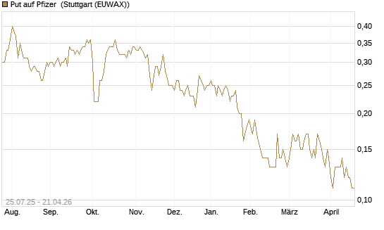 Put auf Pfizer [J.P. Morgan Structured Products B.V.] Chart