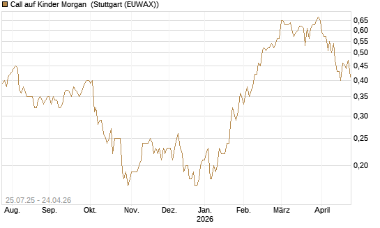 Call auf Kinder Morgan [J.P. Morgan Structured Products B.V.] Chart