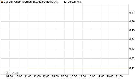 Call auf Kinder Morgan [J.P. Morgan Structured Products B.V.] Chart