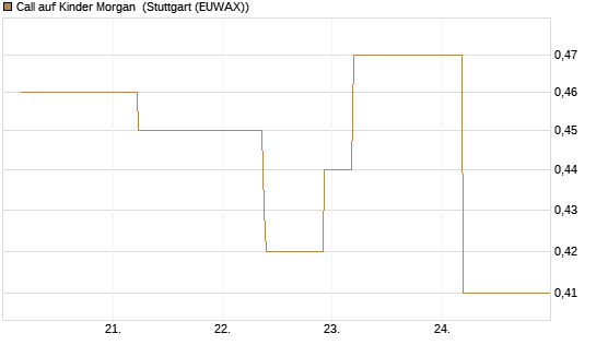 Call auf Kinder Morgan [J.P. Morgan Structured Products B.V.] Chart