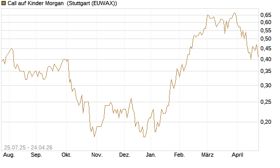 Call auf Kinder Morgan [J.P. Morgan Structured Products B.V.] Chart