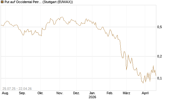 Put auf Occidental Petroleum Corp. [J.P. Morgan Structured Products B.V.] Chart