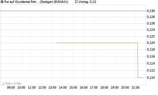 Put auf Occidental Petroleum Corp. [J.P. Morgan Structured Products B.V.] Chart