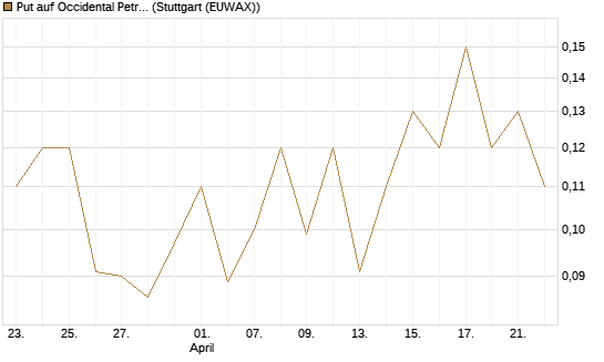 Put auf Occidental Petroleum Corp. [J.P. Morgan Structured Products B.V.] Chart