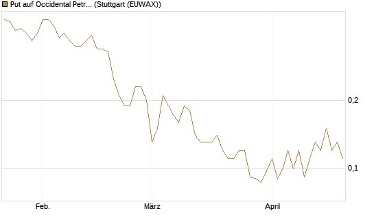 Put auf Occidental Petroleum Corp. [J.P. Morgan Structured Products B.V.] Chart