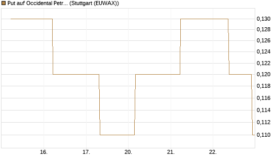 Put auf Occidental Petroleum Corp. [J.P. Morgan Structured Products B.V.] Chart
