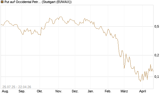 Put auf Occidental Petroleum Corp. [J.P. Morgan Structured Products B.V.] Chart