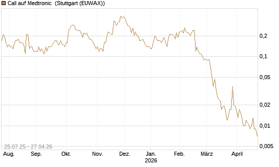 Call auf Medtronic [J.P. Morgan Structured Products B.V.] Chart