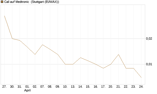 Call auf Medtronic [J.P. Morgan Structured Products B.V.] Chart