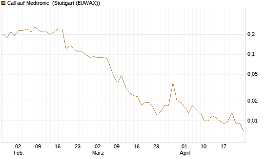 Call auf Medtronic [J.P. Morgan Structured Products B.V.] Chart