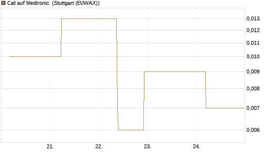 Call auf Medtronic [J.P. Morgan Structured Products B.V.] Chart