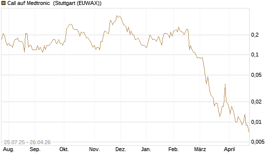 Call auf Medtronic [J.P. Morgan Structured Products B.V.] Chart