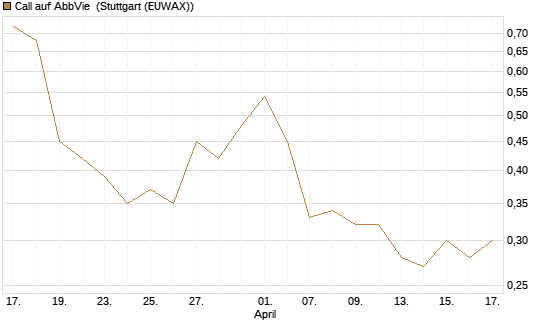Call auf AbbVie [J.P. Morgan Structured Products B.V.] Chart