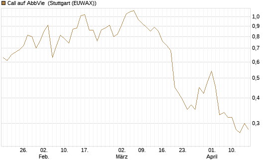 Call auf AbbVie [J.P. Morgan Structured Products B.V.] Chart