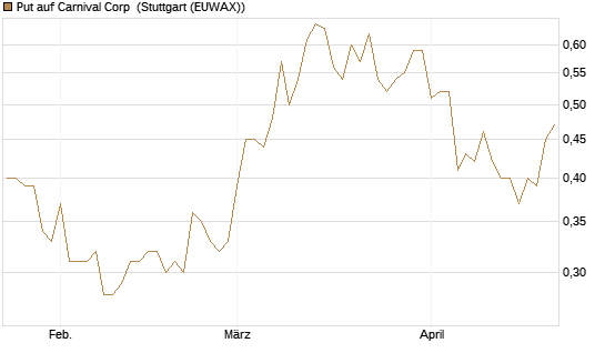 Put auf Carnival Corp [J.P. Morgan Structured Products B.V.] Chart