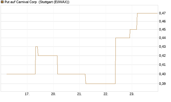 Put auf Carnival Corp [J.P. Morgan Structured Products B.V.] Chart