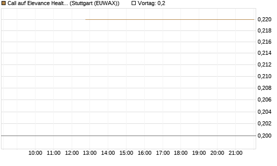 Call auf Elevance Health [J.P. Morgan Structured Products B.V.] Chart