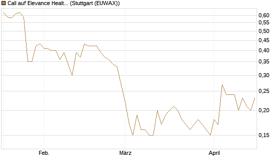 Call auf Elevance Health [J.P. Morgan Structured Products B.V.] Chart