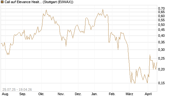 Call auf Elevance Health [J.P. Morgan Structured Products B.V.] Chart