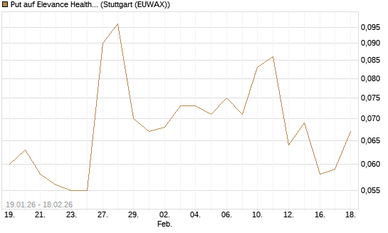Put auf Elevance Health [J.P. Morgan Structured Products B.V.] Chart