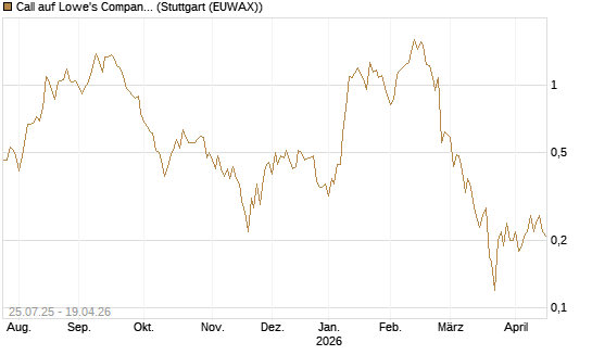 Call auf Lowe's Companies [J.P. Morgan Structured Products B.V.] Chart