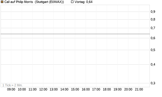 Call auf Philip Morris [J.P. Morgan Structured Products B.V.] Chart