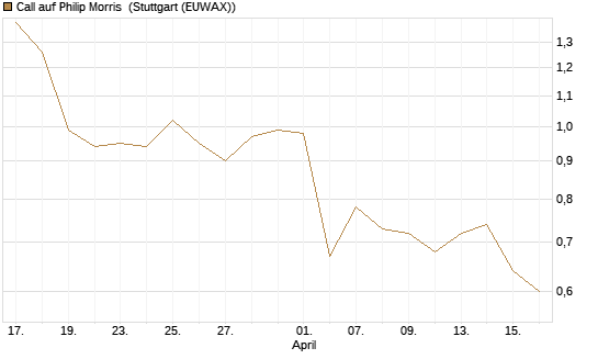 Call auf Philip Morris [J.P. Morgan Structured Products B.V.] Chart