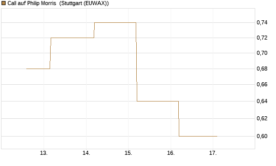 Call auf Philip Morris [J.P. Morgan Structured Products B.V.] Chart