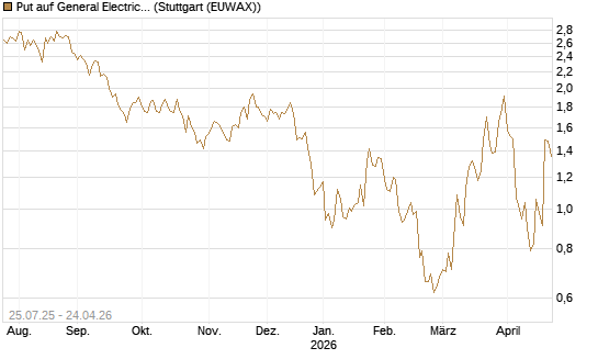 Put auf General Electric Aerospace [J.P. Morgan Structured Products B.V.] Chart
