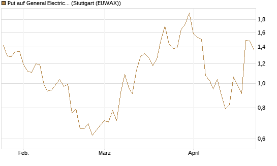 Put auf General Electric Aerospace [J.P. Morgan Structured Products B.V.] Chart