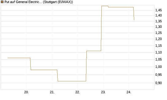 Put auf General Electric Aerospace [J.P. Morgan Structured Products B.V.] Chart