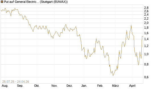 Put auf General Electric Aerospace [J.P. Morgan Structured Products B.V.] Chart