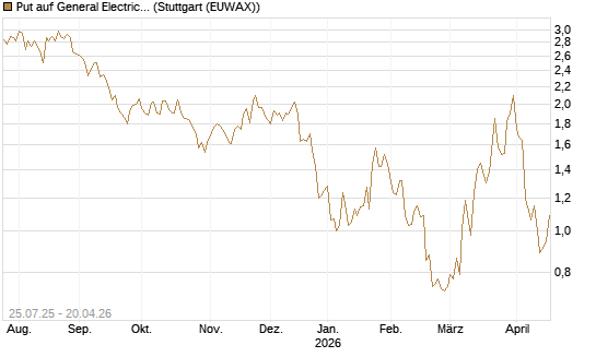 Put auf General Electric Aerospace [J.P. Morgan Structured Products B.V.] Chart