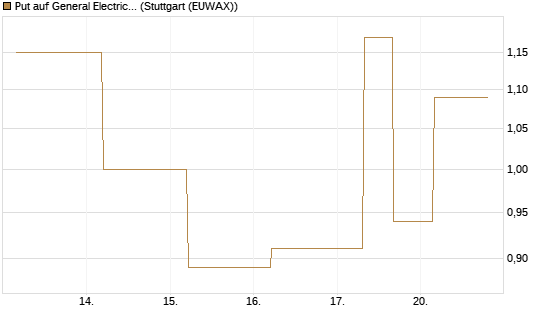 Put auf General Electric Aerospace [J.P. Morgan Structured Products B.V.] Chart