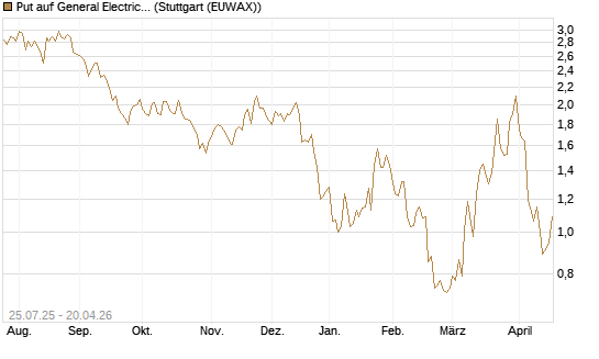 Put auf General Electric Aerospace [J.P. Morgan Structured Products B.V.] Chart