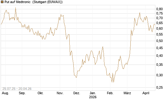 Put auf Medtronic [J.P. Morgan Structured Products B.V.] Chart